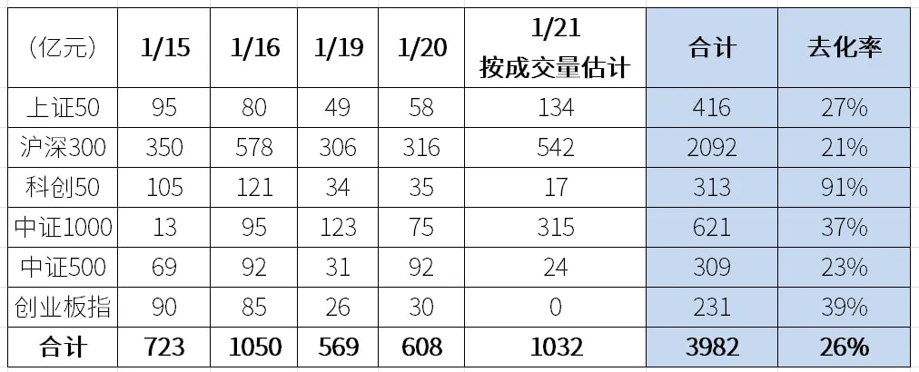 5个交易日，ETF流出总金额在4000亿元左右