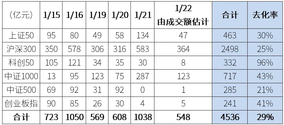 今天各ETF是第6天放量