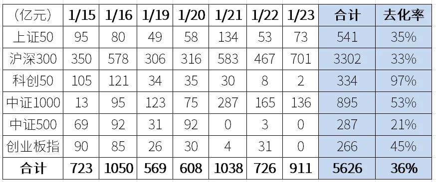 上周五，多只ETF连续第7天放量，大资金继续减持