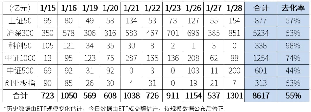 ETF连续第10个交易日放量，大资金继续减持