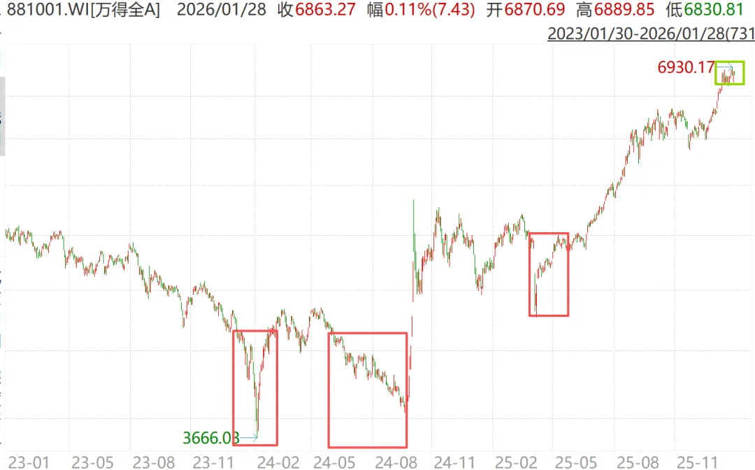 万得全A指数近三年的走势