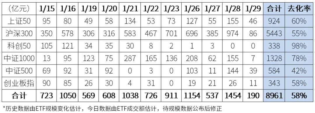 ETF连续第11个交易日放量，大资金继续减持