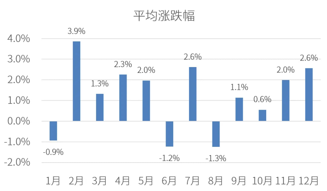 过去20年各月份的平均涨跌幅