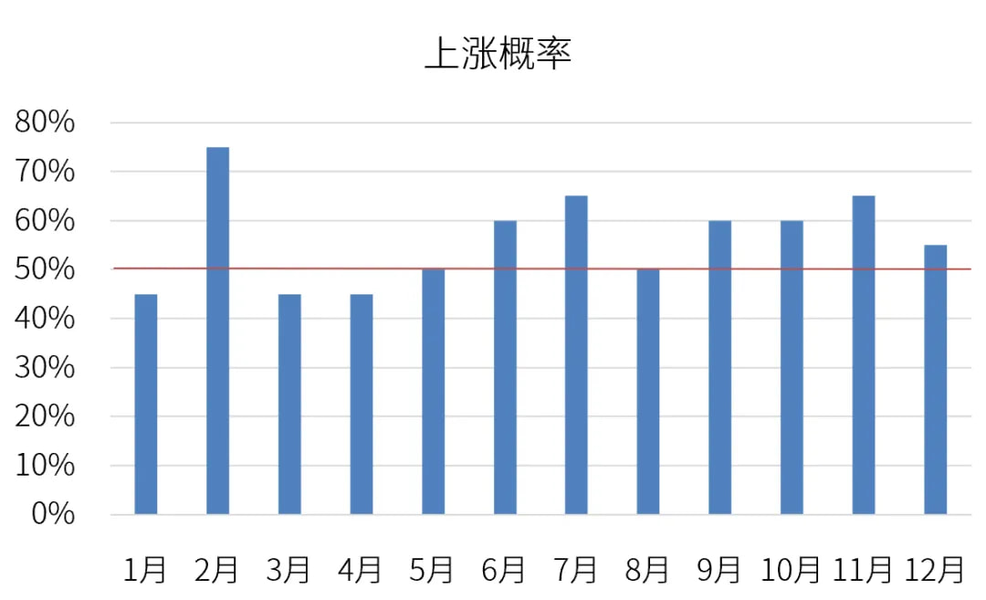 各月份的上涨概率