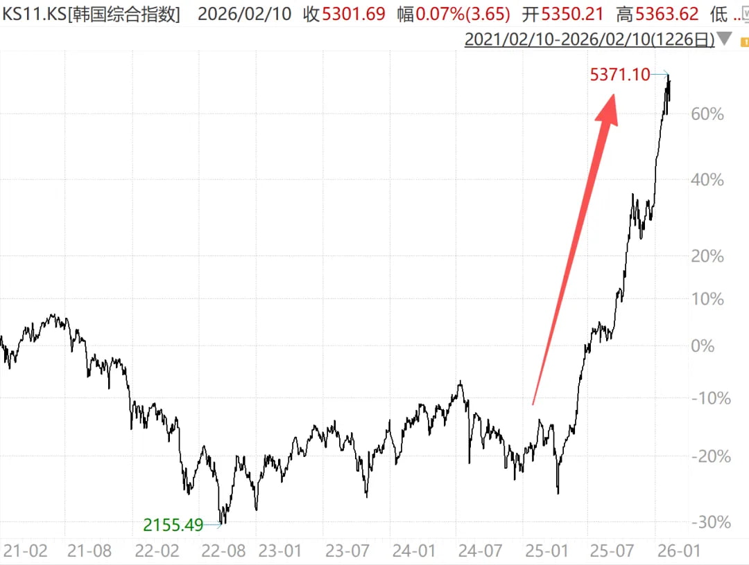 近5年韩国综合指数的走势