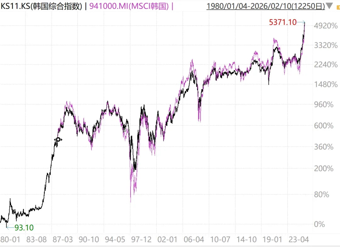 自1980年以来韩国股市的历史情况
