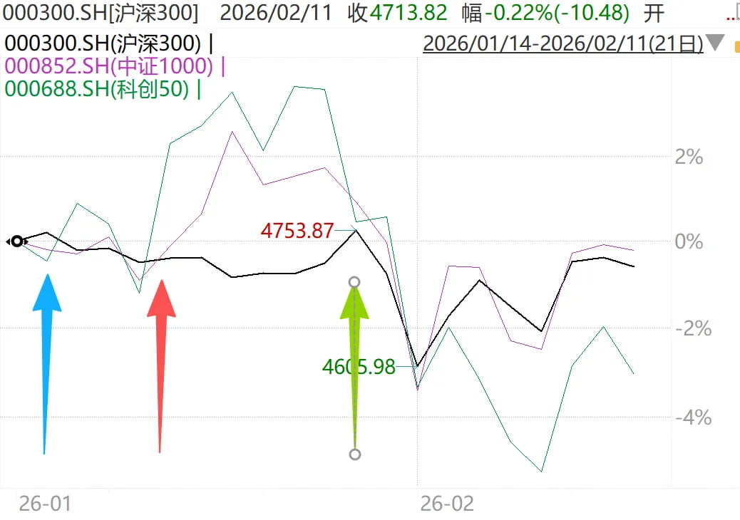 1月14日以来沪深300（黑线）、中证1000（粉线）、科创50（绿线）指数的走势对比