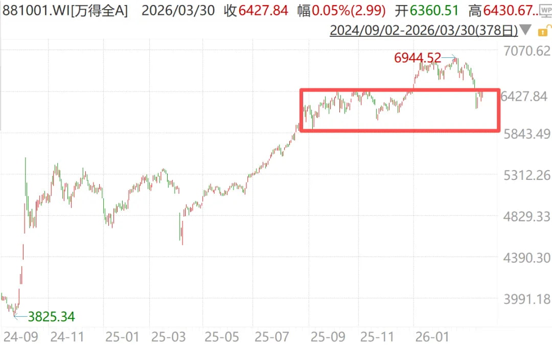 最近A股又跌回了去年四季度的震荡平台
