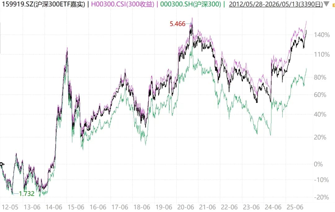 沪深300ETF