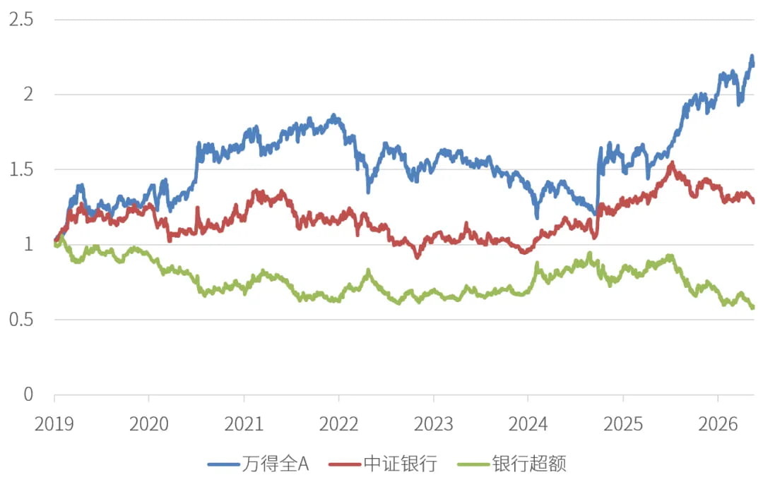 2019年以来,万得全A(蓝线)、中证银行(红线)的走势