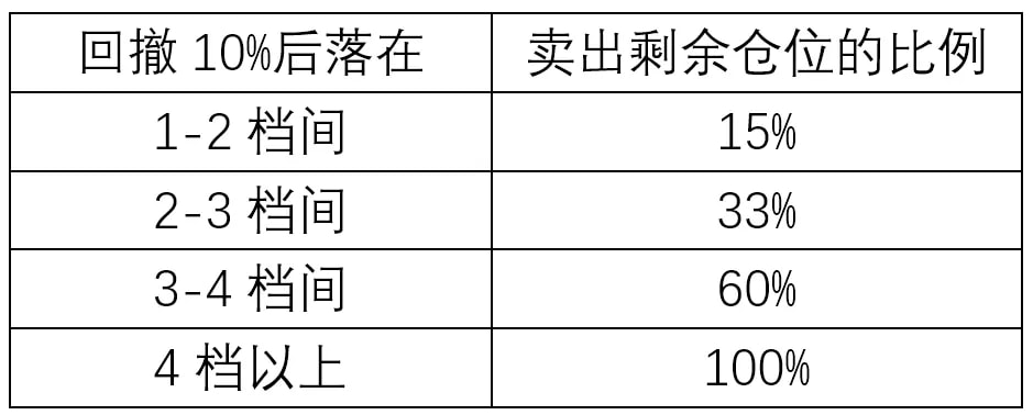 回撤止盈的规则