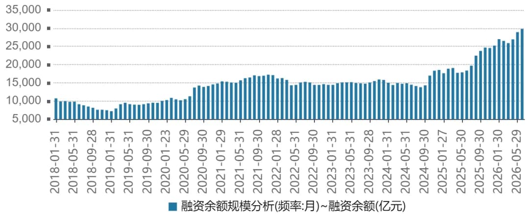 从2018年到现在融资余额的变化图