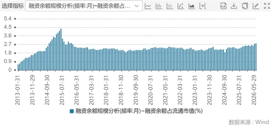 把时间区间改成2014年初到现在,纵坐标用0为起点