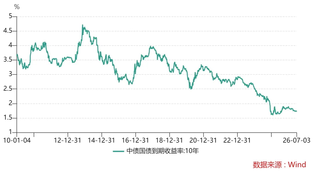 2010年以来中债10年国债到期收益率的走势