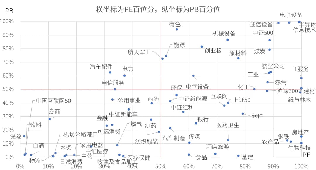 截至今天的行业估值分布图