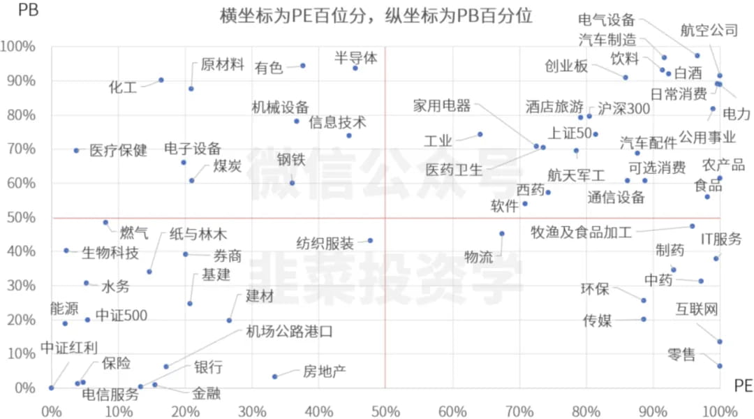 2021年12月12日的行业估值图