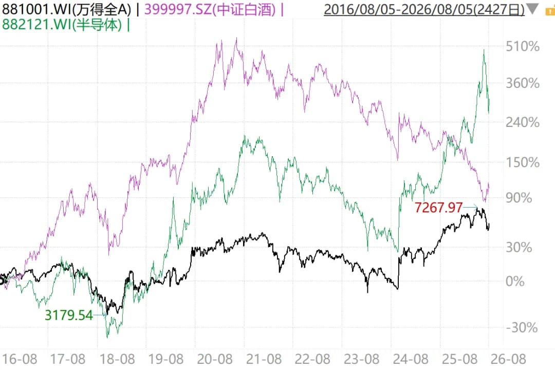 万得全A&白酒&半导体