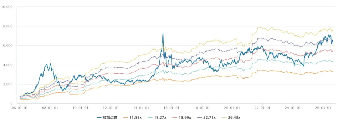 指数点位和这5条线的关